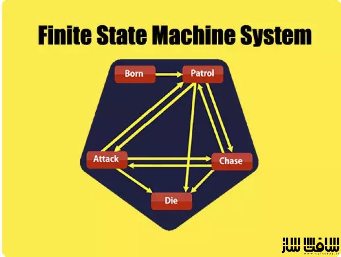 دانلود پروژه Finite State Machine System برای یونیتی